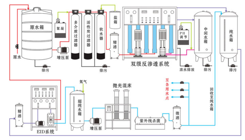 0.5t/h雙極反滲透水處理設(shè)備(圖1)